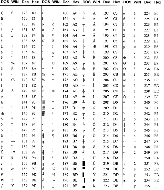 ASCII Extended Character Set